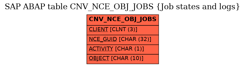 E-R Diagram for table CNV_NCE_OBJ_JOBS (Job states and logs)