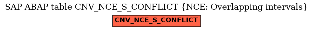 E-R Diagram for table CNV_NCE_S_CONFLICT (NCE: Overlapping intervals)