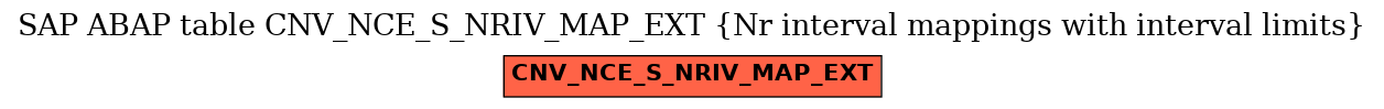 E-R Diagram for table CNV_NCE_S_NRIV_MAP_EXT (Nr interval mappings with interval limits)