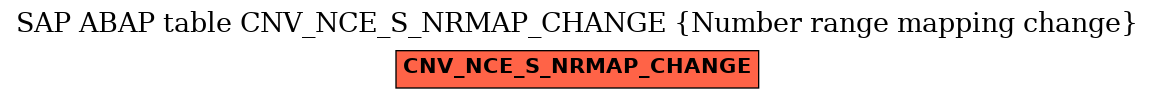 E-R Diagram for table CNV_NCE_S_NRMAP_CHANGE (Number range mapping change)