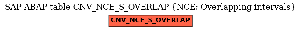 E-R Diagram for table CNV_NCE_S_OVERLAP (NCE: Overlapping intervals)