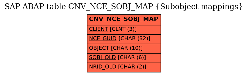 E-R Diagram for table CNV_NCE_SOBJ_MAP (Subobject mappings)