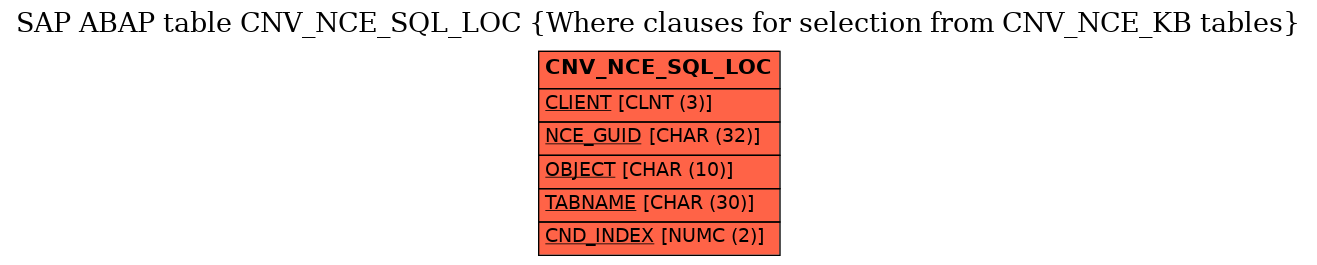 E-R Diagram for table CNV_NCE_SQL_LOC (Where clauses for selection from CNV_NCE_KB tables)