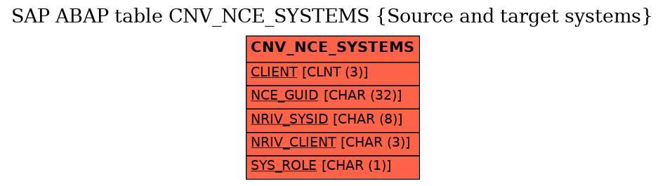 E-R Diagram for table CNV_NCE_SYSTEMS (Source and target systems)