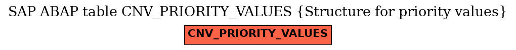 E-R Diagram for table CNV_PRIORITY_VALUES (Structure for priority values)