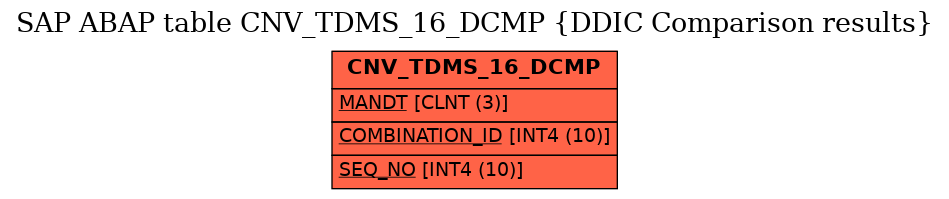 E-R Diagram for table CNV_TDMS_16_DCMP (DDIC Comparison results)