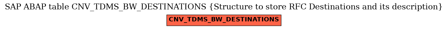 E-R Diagram for table CNV_TDMS_BW_DESTINATIONS (Structure to store RFC Destinations and its description)