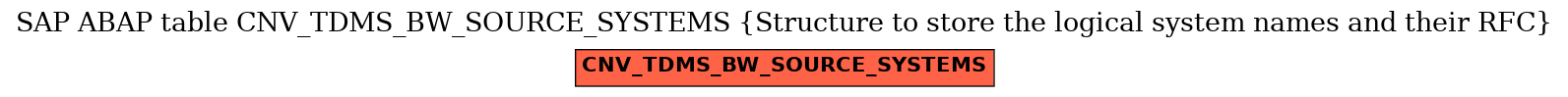 E-R Diagram for table CNV_TDMS_BW_SOURCE_SYSTEMS (Structure to store the logical system names and their RFC)