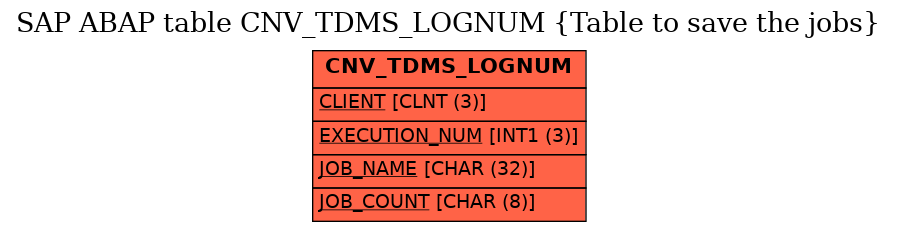 E-R Diagram for table CNV_TDMS_LOGNUM (Table to save the jobs)