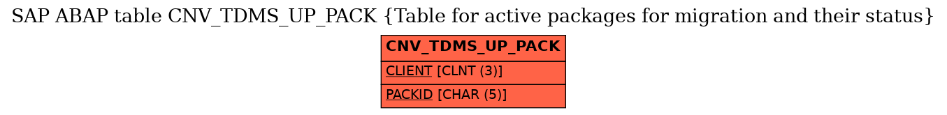 E-R Diagram for table CNV_TDMS_UP_PACK (Table for active packages for migration and their status)