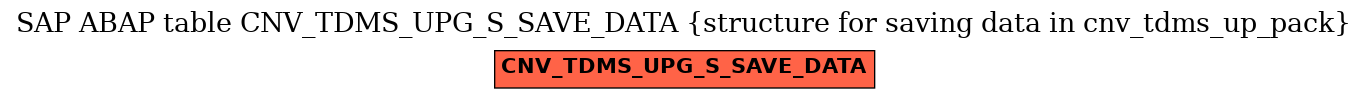 E-R Diagram for table CNV_TDMS_UPG_S_SAVE_DATA (structure for saving data in cnv_tdms_up_pack)