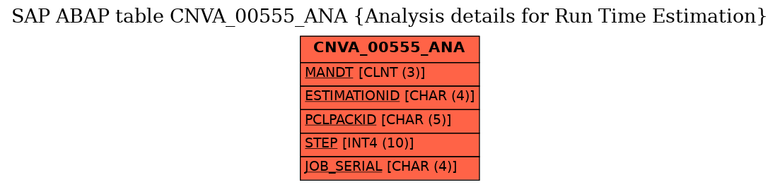 E-R Diagram for table CNVA_00555_ANA (Analysis details for Run Time Estimation)