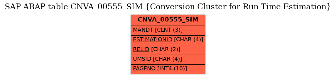 E-R Diagram for table CNVA_00555_SIM (Conversion Cluster for Run Time Estimation)