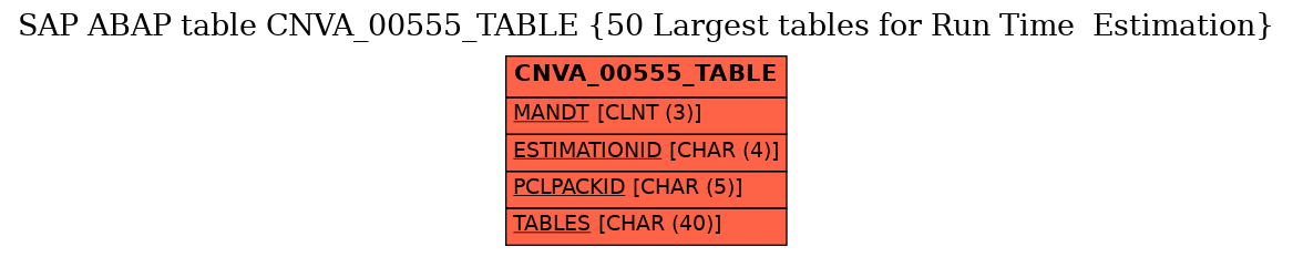 E-R Diagram for table CNVA_00555_TABLE (50 Largest tables for Run Time  Estimation)