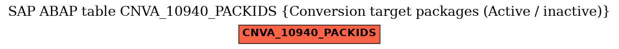 E-R Diagram for table CNVA_10940_PACKIDS (Conversion target packages (Active / inactive))