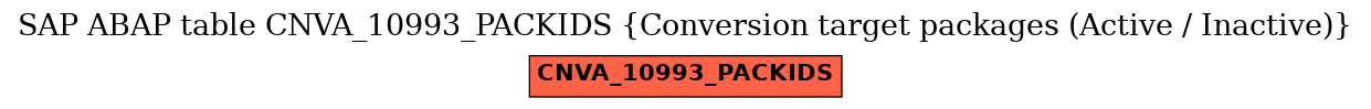 E-R Diagram for table CNVA_10993_PACKIDS (Conversion target packages (Active / Inactive))