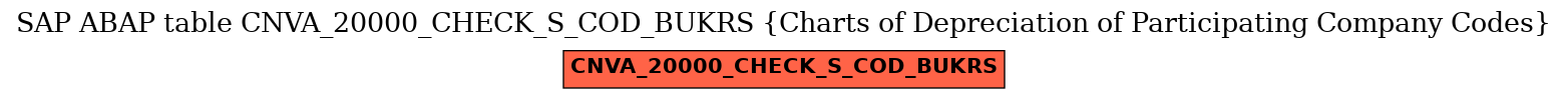 E-R Diagram for table CNVA_20000_CHECK_S_COD_BUKRS (Charts of Depreciation of Participating Company Codes)