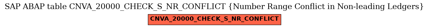 E-R Diagram for table CNVA_20000_CHECK_S_NR_CONFLICT (Number Range Conflict in Non-leading Ledgers)