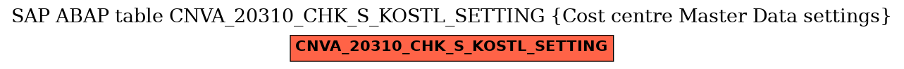 E-R Diagram for table CNVA_20310_CHK_S_KOSTL_SETTING (Cost centre Master Data settings)