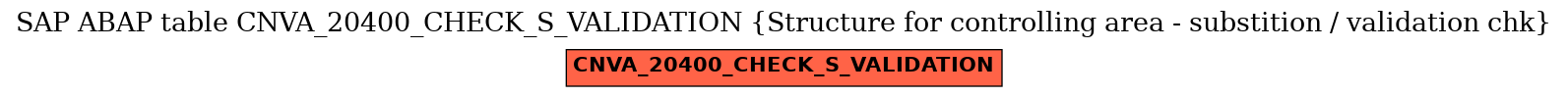 E-R Diagram for table CNVA_20400_CHECK_S_VALIDATION (Structure for controlling area - substition / validation chk)