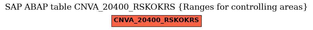 E-R Diagram for table CNVA_20400_RSKOKRS (Ranges for controlling areas)