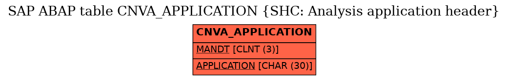 E-R Diagram for table CNVA_APPLICATION (SHC: Analysis application header)