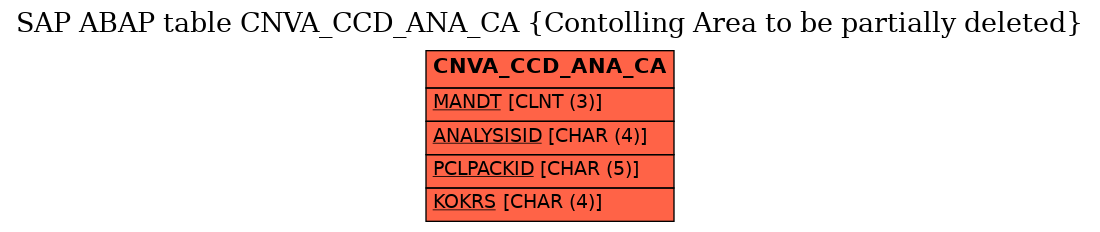 E-R Diagram for table CNVA_CCD_ANA_CA (Contolling Area to be partially deleted)