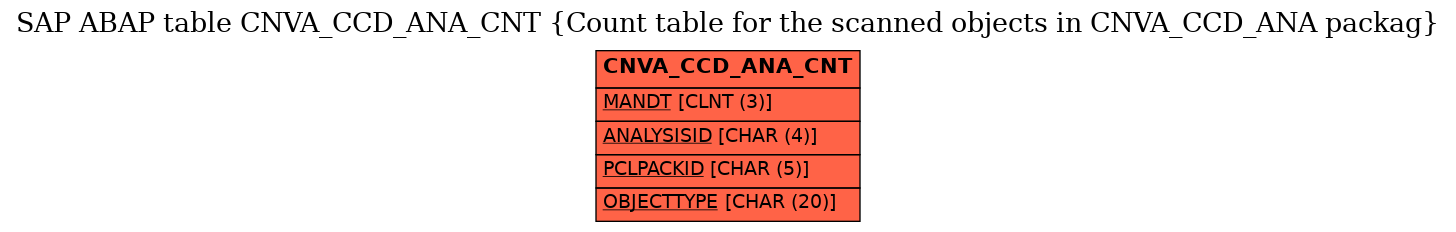 E-R Diagram for table CNVA_CCD_ANA_CNT (Count table for the scanned objects in CNVA_CCD_ANA packag)