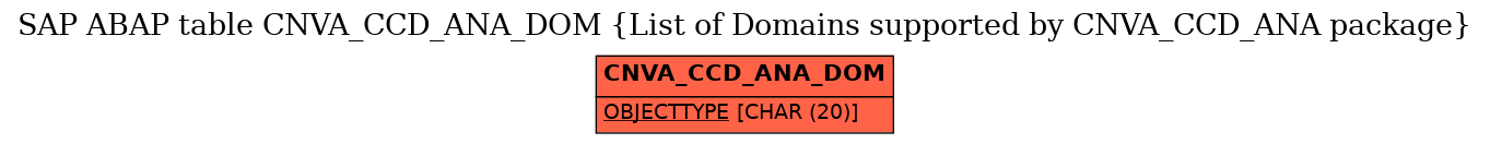 E-R Diagram for table CNVA_CCD_ANA_DOM (List of Domains supported by CNVA_CCD_ANA package)