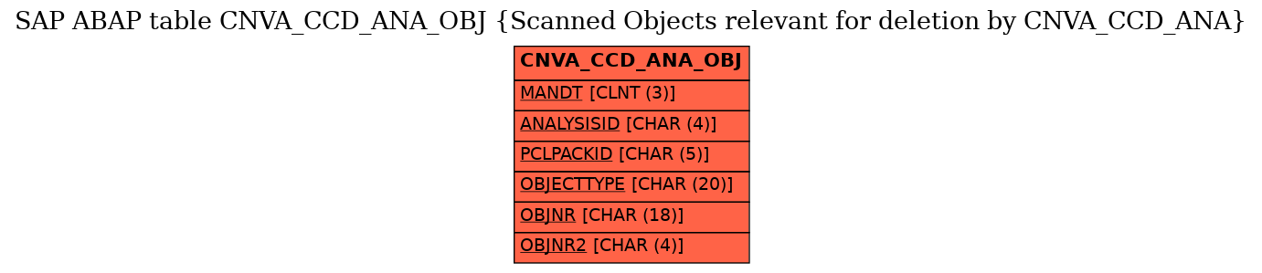 E-R Diagram for table CNVA_CCD_ANA_OBJ (Scanned Objects relevant for deletion by CNVA_CCD_ANA)