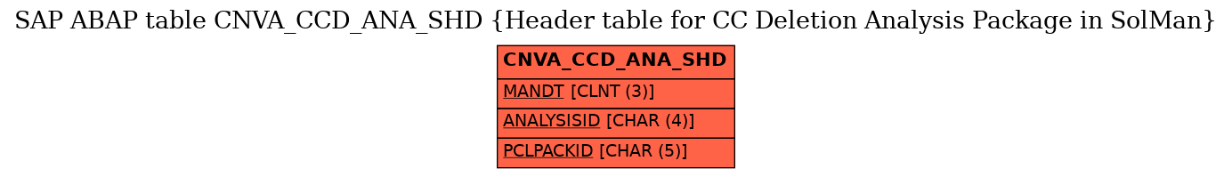 E-R Diagram for table CNVA_CCD_ANA_SHD (Header table for CC Deletion Analysis Package in SolMan)