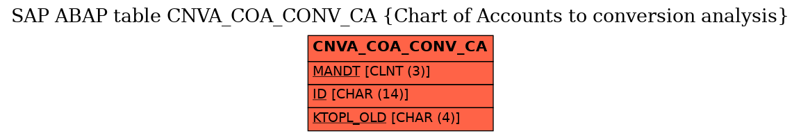 E-R Diagram for table CNVA_COA_CONV_CA (Chart of Accounts to conversion analysis)