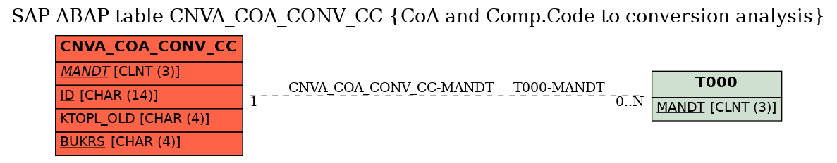 E-R Diagram for table CNVA_COA_CONV_CC (CoA and Comp.Code to conversion analysis)