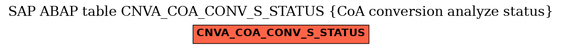 E-R Diagram for table CNVA_COA_CONV_S_STATUS (CoA conversion analyze status)