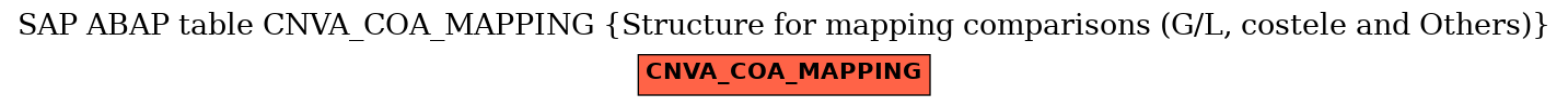 E-R Diagram for table CNVA_COA_MAPPING (Structure for mapping comparisons (G/L, costele and Others))