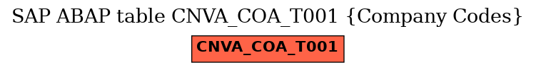 E-R Diagram for table CNVA_COA_T001 (Company Codes)