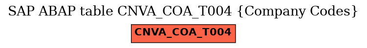 E-R Diagram for table CNVA_COA_T004 (Company Codes)