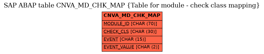 E-R Diagram for table CNVA_MD_CHK_MAP (Table for module - check class mapping)