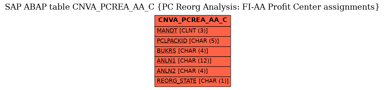 E-R Diagram for table CNVA_PCREA_AA_C (PC Reorg Analysis: FI-AA Profit Center assignments)