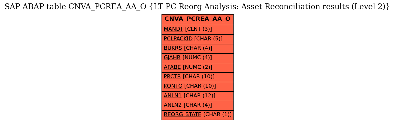 E-R Diagram for table CNVA_PCREA_AA_O (LT PC Reorg Analysis: Asset Reconciliation results (Level 2))