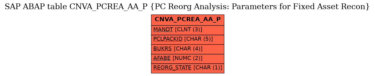 E-R Diagram for table CNVA_PCREA_AA_P (PC Reorg Analysis: Parameters for Fixed Asset Recon)