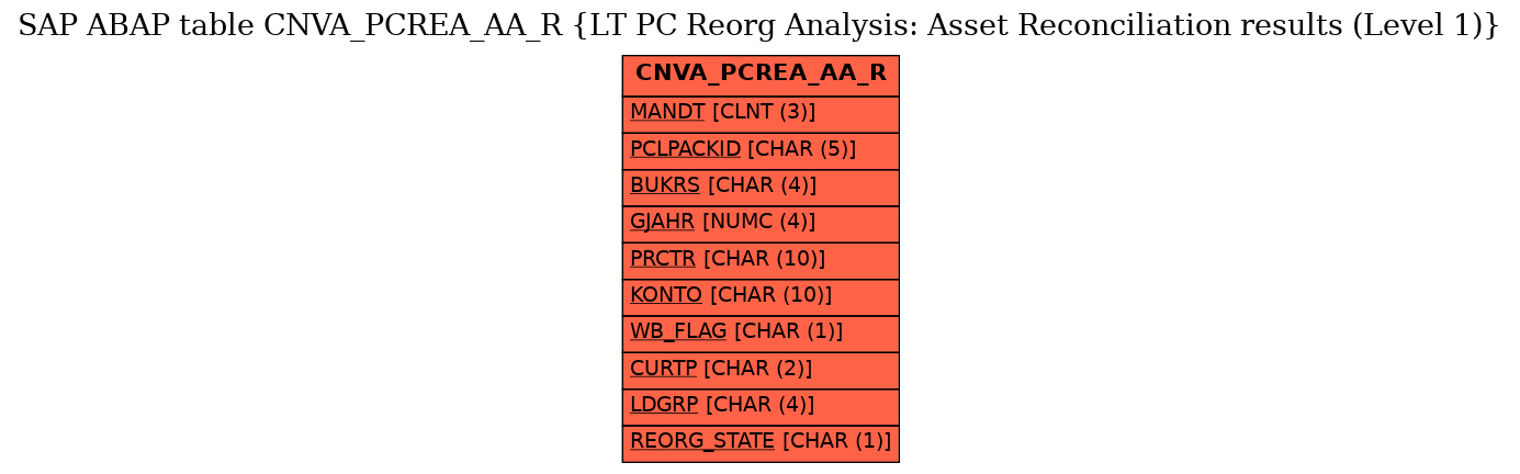 E-R Diagram for table CNVA_PCREA_AA_R (LT PC Reorg Analysis: Asset Reconciliation results (Level 1))