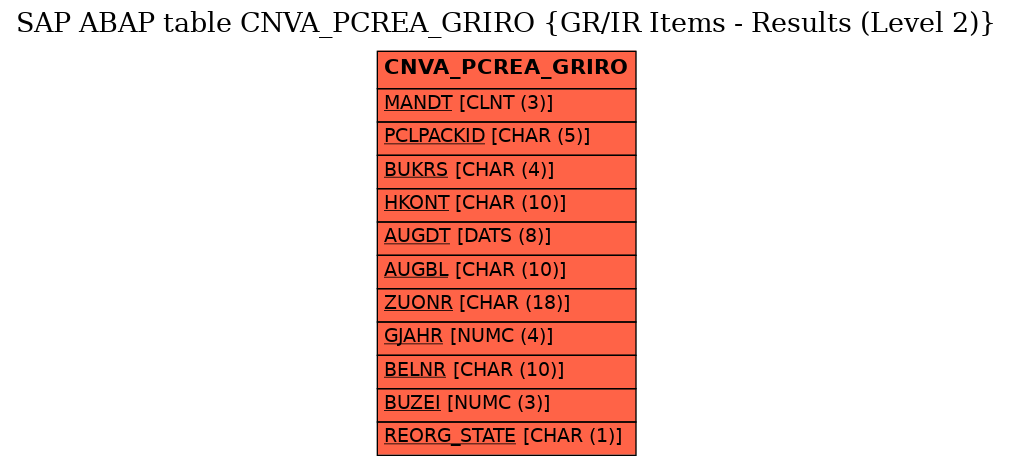 E-R Diagram for table CNVA_PCREA_GRIRO (GR/IR Items - Results (Level 2))