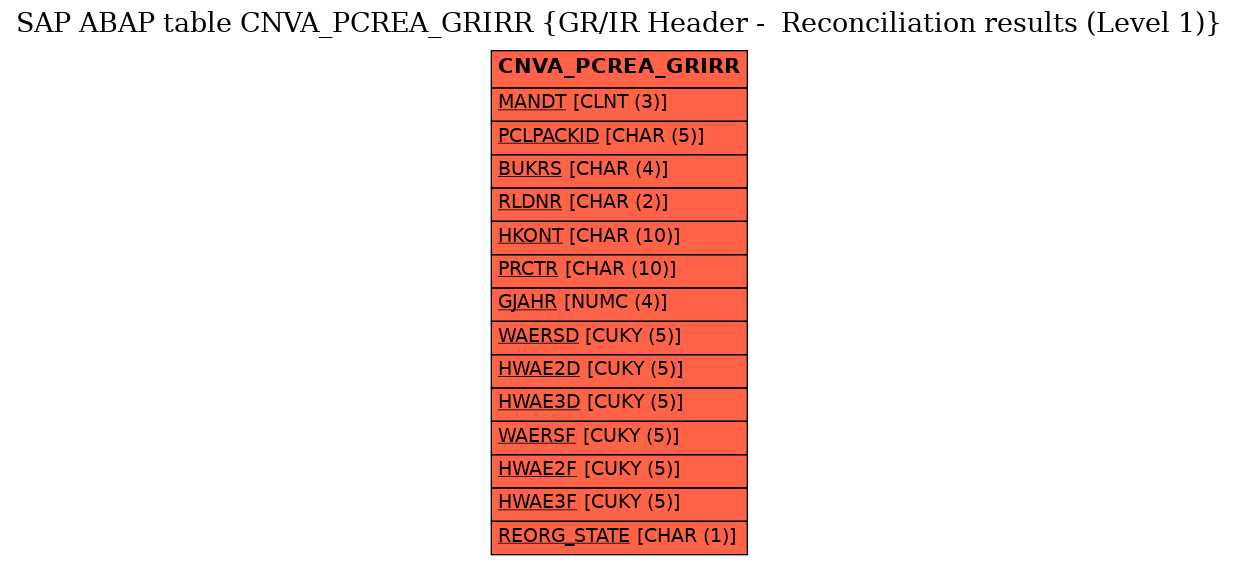 E-R Diagram for table CNVA_PCREA_GRIRR (GR/IR Header -  Reconciliation results (Level 1))