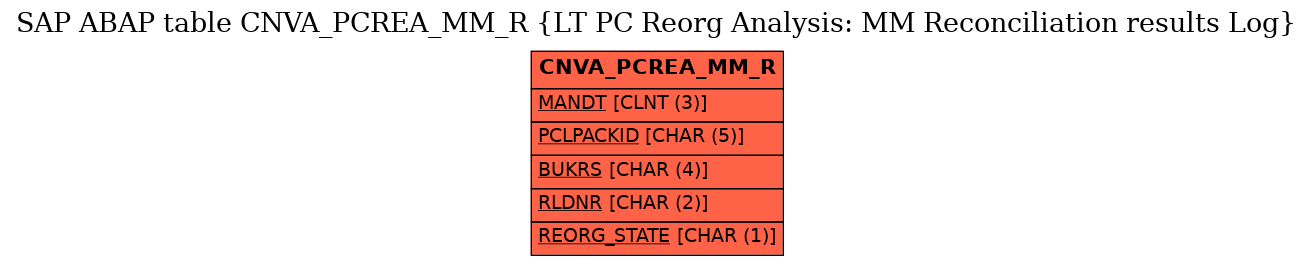 E-R Diagram for table CNVA_PCREA_MM_R (LT PC Reorg Analysis: MM Reconciliation results Log)