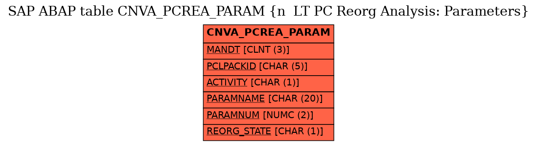 E-R Diagram for table CNVA_PCREA_PARAM (n  LT PC Reorg Analysis: Parameters)