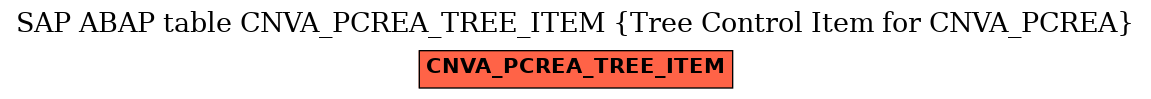 E-R Diagram for table CNVA_PCREA_TREE_ITEM (Tree Control Item for CNVA_PCREA)