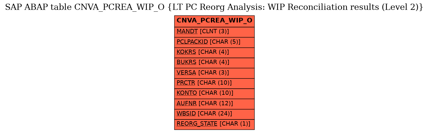 E-R Diagram for table CNVA_PCREA_WIP_O (LT PC Reorg Analysis: WIP Reconciliation results (Level 2))