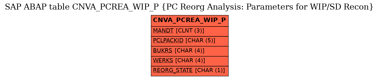 E-R Diagram for table CNVA_PCREA_WIP_P (PC Reorg Analysis: Parameters for WIP/SD Recon)