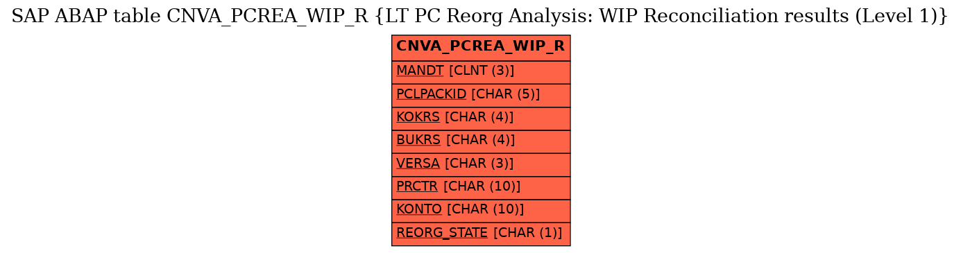 E-R Diagram for table CNVA_PCREA_WIP_R (LT PC Reorg Analysis: WIP Reconciliation results (Level 1))